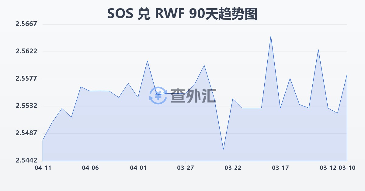 索马里先令兑卢旺达法郎(SOS/RWF)近90天汇率走势图