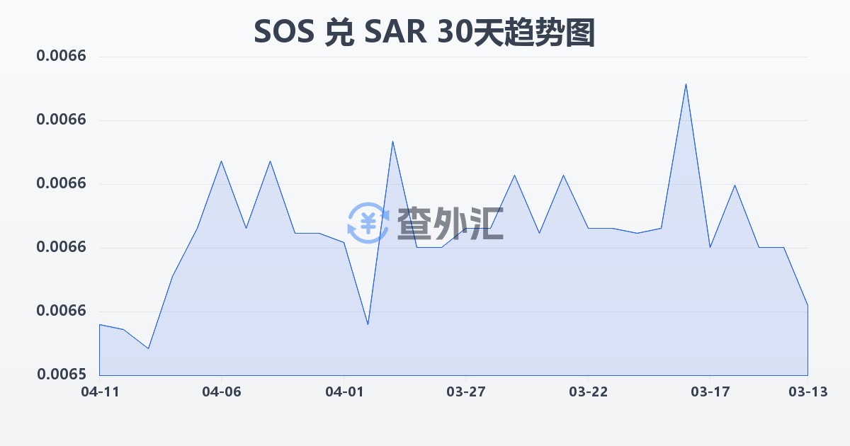 索马里先令兑沙特里亚尔(SOS/SAR)近30天汇率走势图