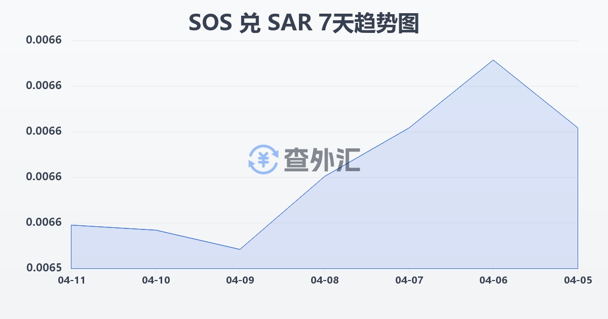 索马里先令兑沙特里亚尔(SOS/SAR)近7天汇率走势图