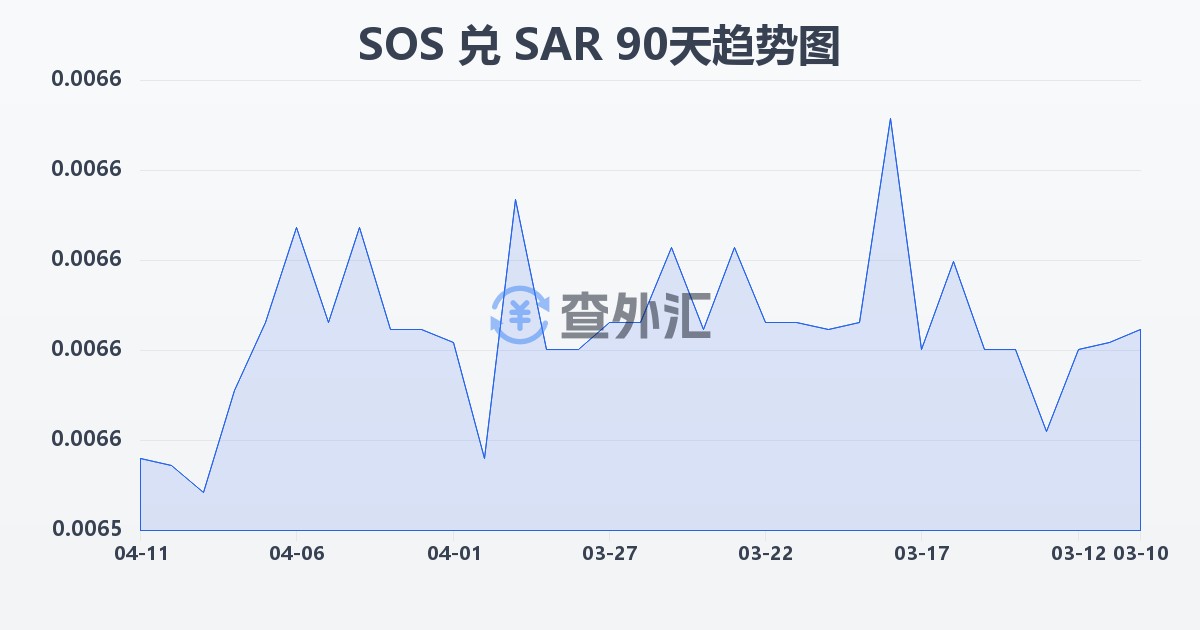 索马里先令兑沙特里亚尔(SOS/SAR)近90天汇率走势图