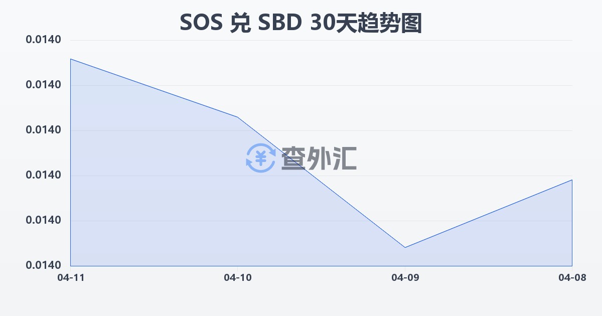 索马里先令兑所罗门群岛元(SOS/SBD)近30天汇率走势图