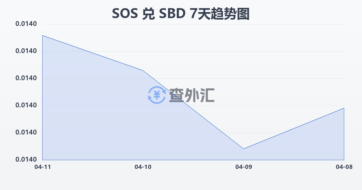 索马里先令兑所罗门群岛元(SOS/SBD)近7天汇率走势图
