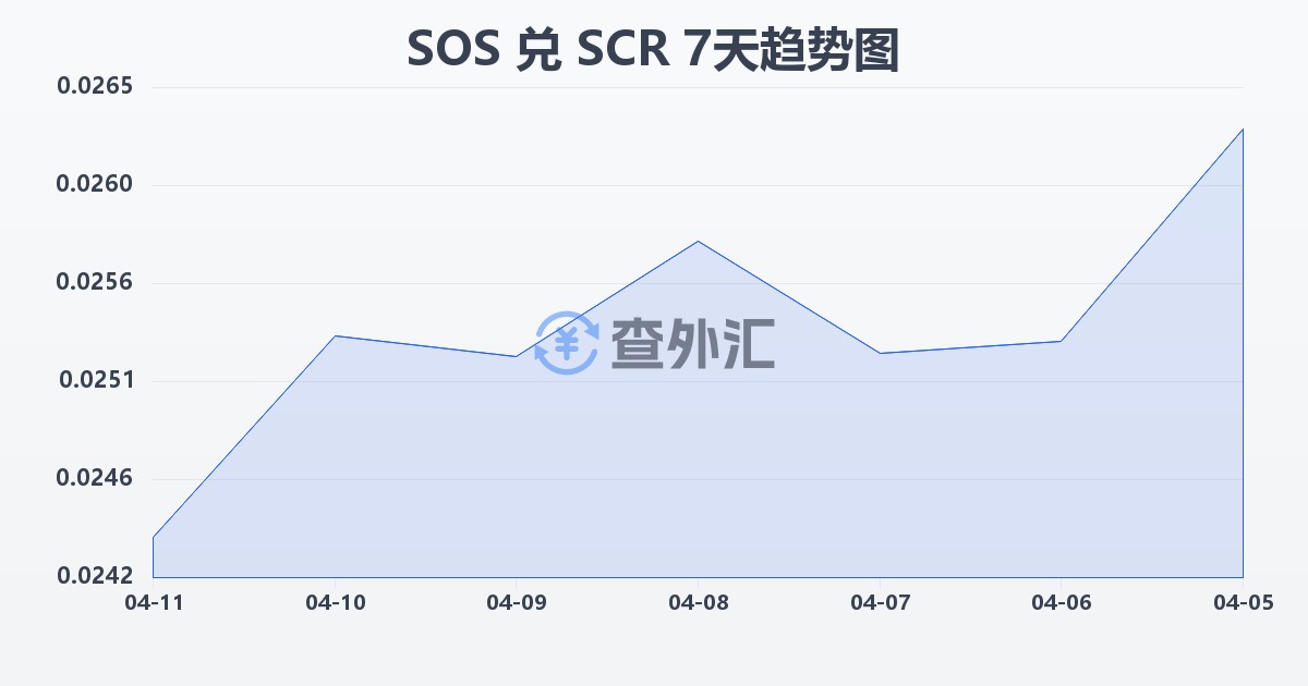 索马里先令兑塞舌尔卢比(SOS/SCR)近7天汇率走势图
