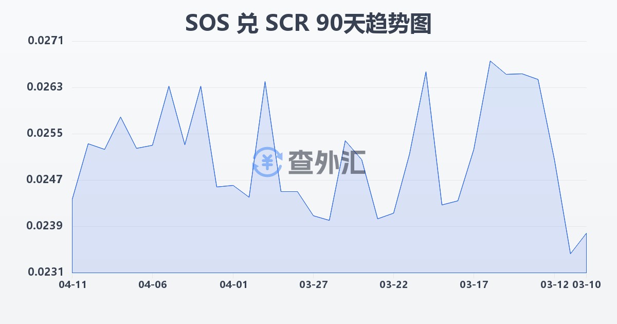 索马里先令兑塞舌尔卢比(SOS/SCR)近90天汇率走势图