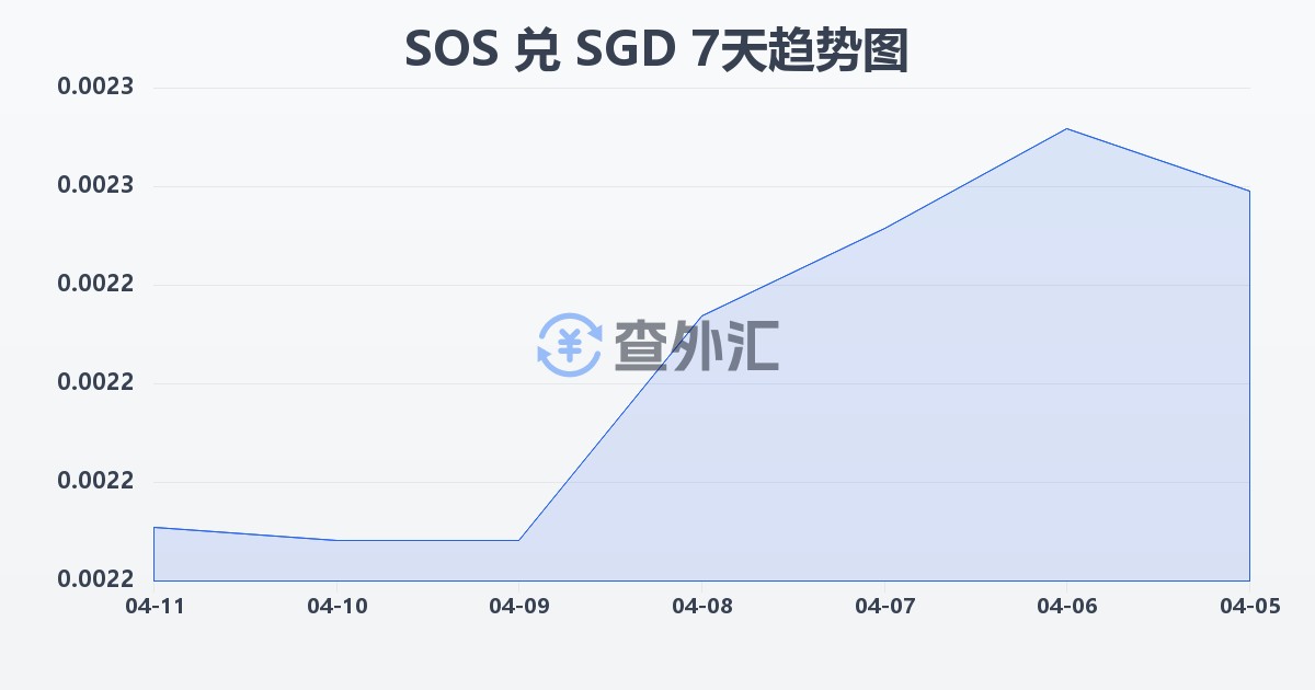 索马里先令兑新加坡元(SOS/SGD)近7天汇率走势图