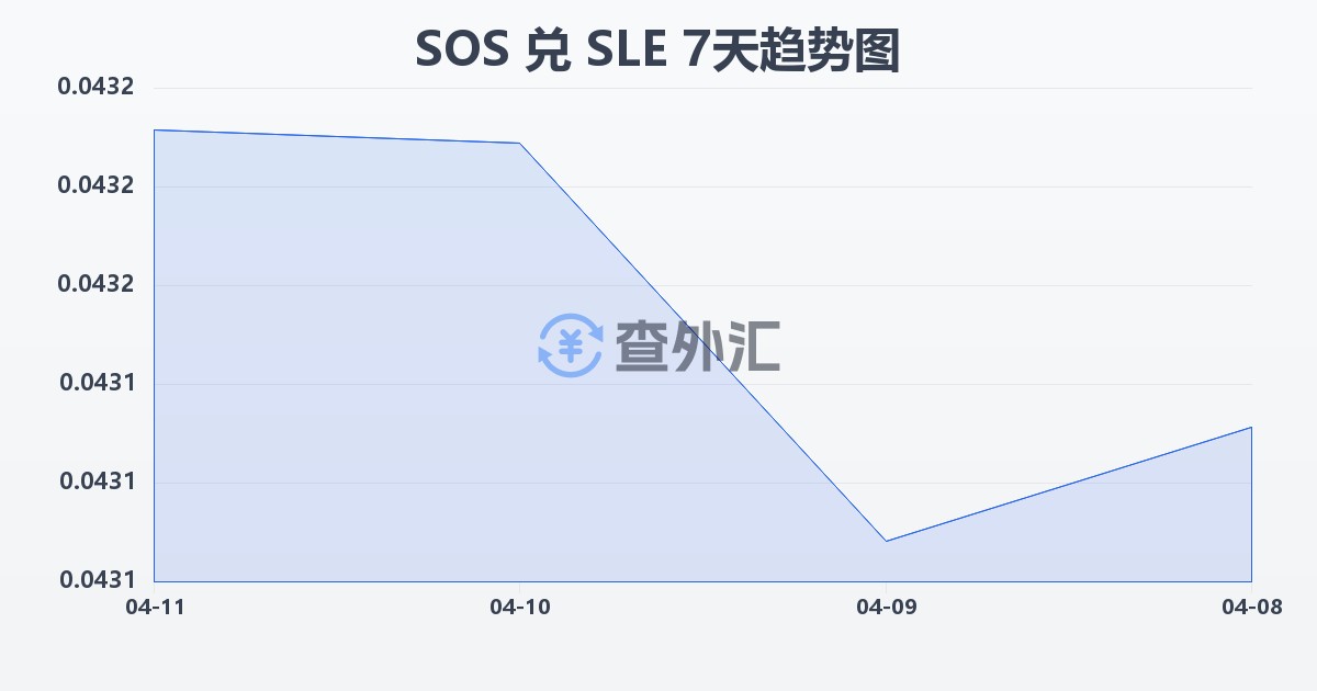 索马里先令兑塞拉利昂利昂(SOS/SLE)近7天汇率走势图