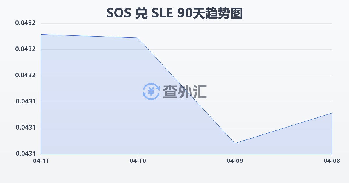 索马里先令兑塞拉利昂利昂(SOS/SLE)近90天汇率走势图