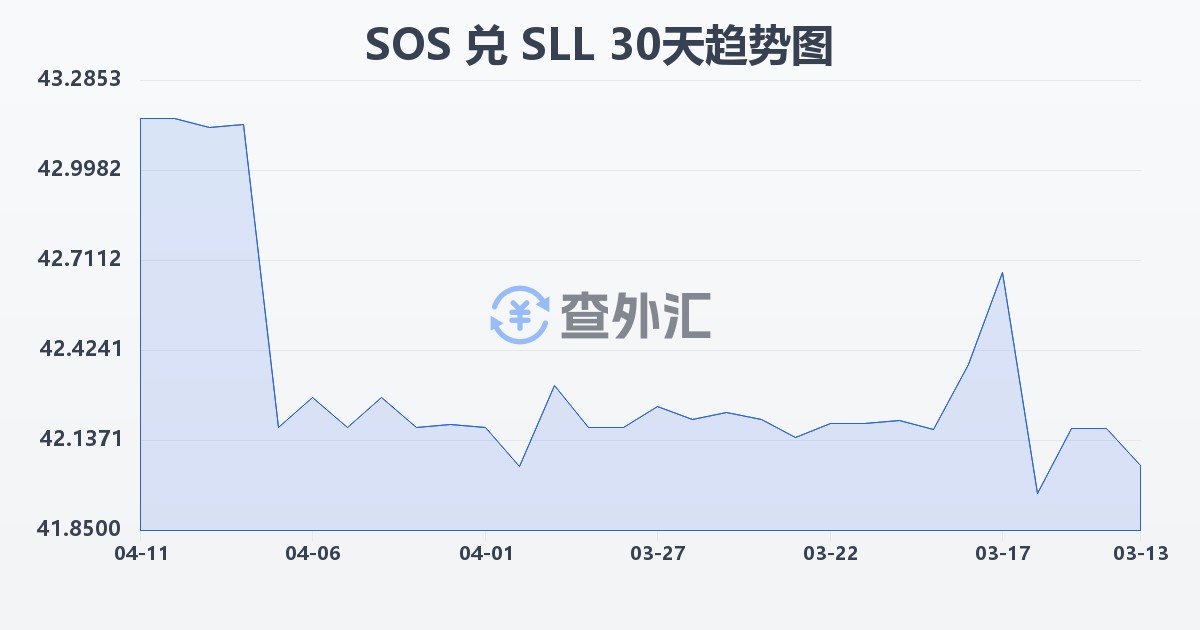 索马里先令兑塞拉利昂利昂（旧）(SOS/SLL)近30天汇率走势图