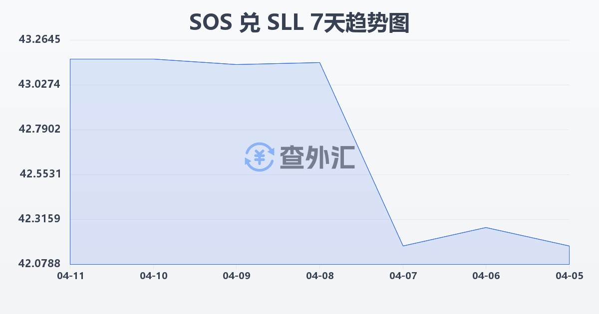 索马里先令兑塞拉利昂利昂（旧）(SOS/SLL)近7天汇率走势图