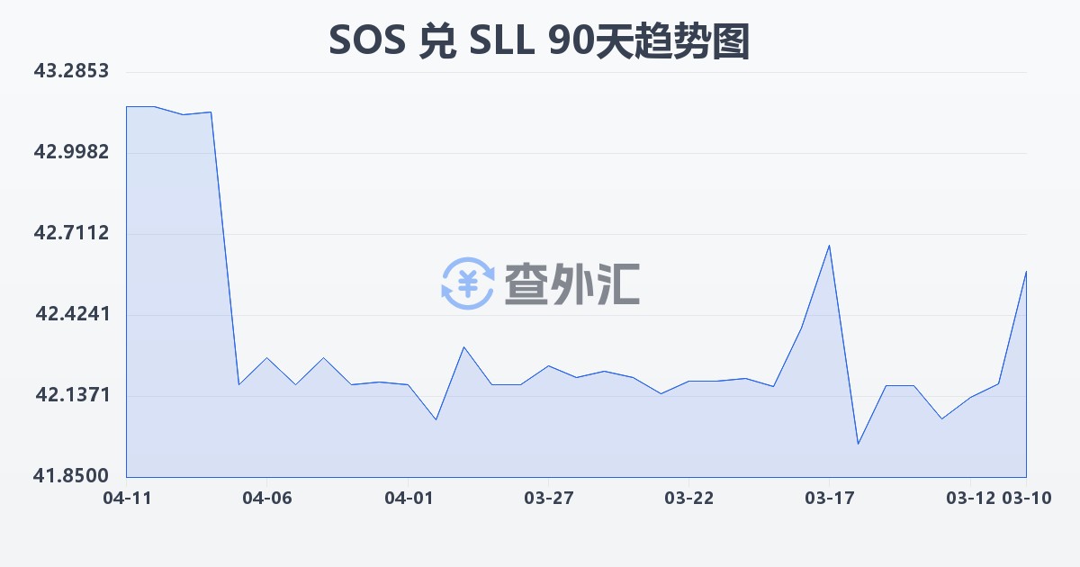 索马里先令兑塞拉利昂利昂（旧）(SOS/SLL)近90天汇率走势图