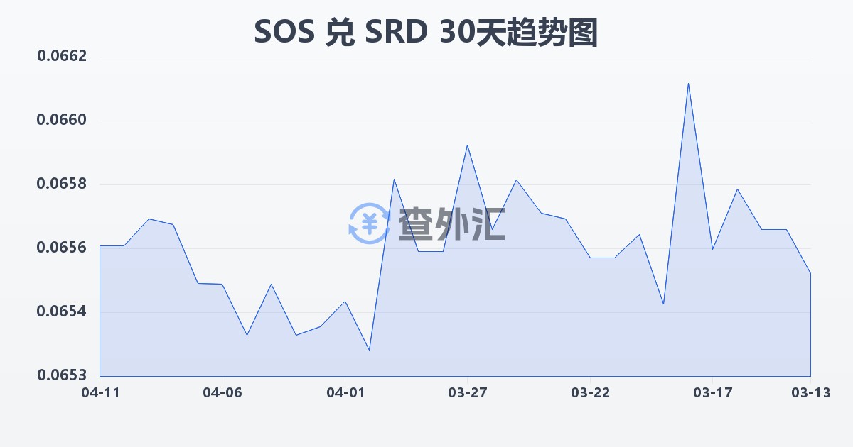 索马里先令兑苏里南元(SOS/SRD)近30天汇率走势图