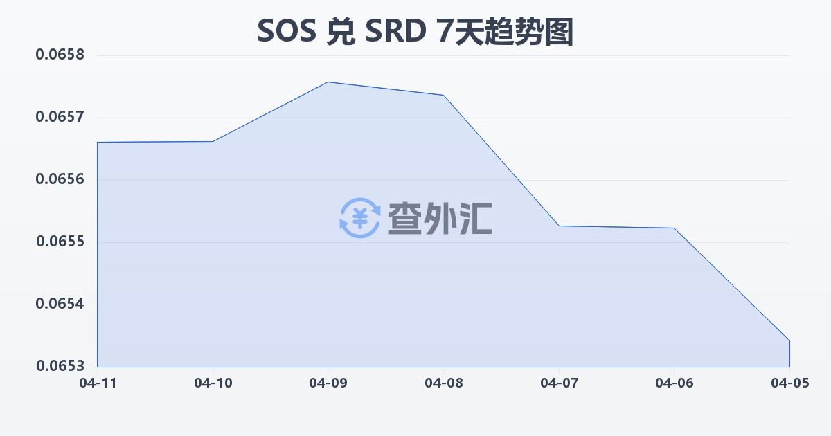 索马里先令兑苏里南元(SOS/SRD)近7天汇率走势图