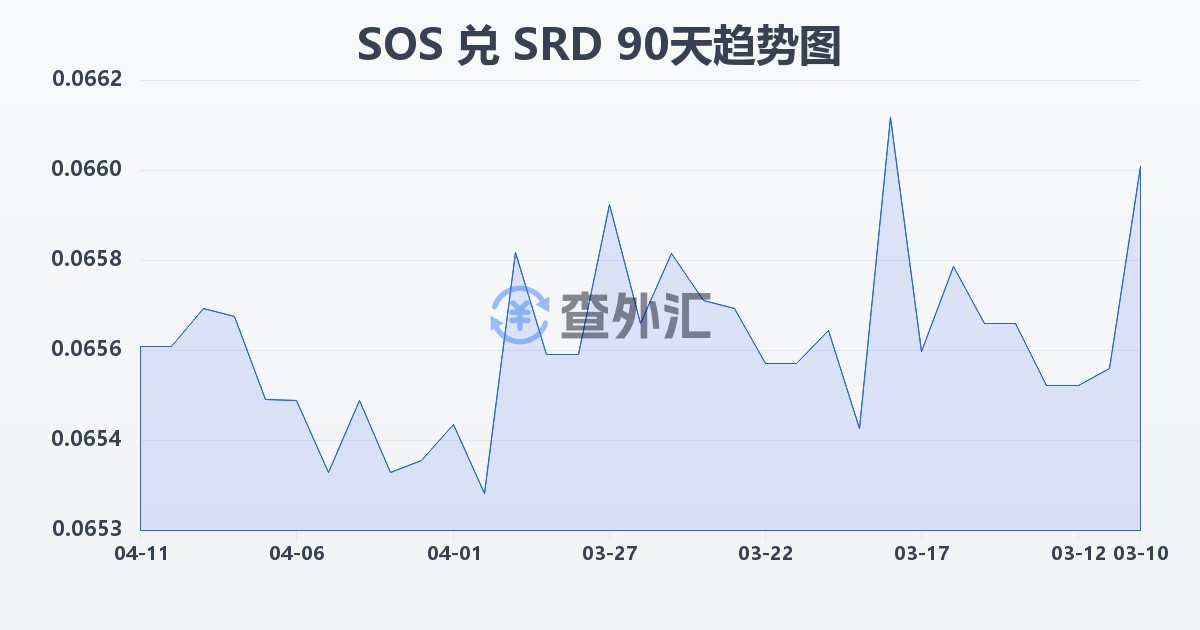 索马里先令兑苏里南元(SOS/SRD)近90天汇率走势图