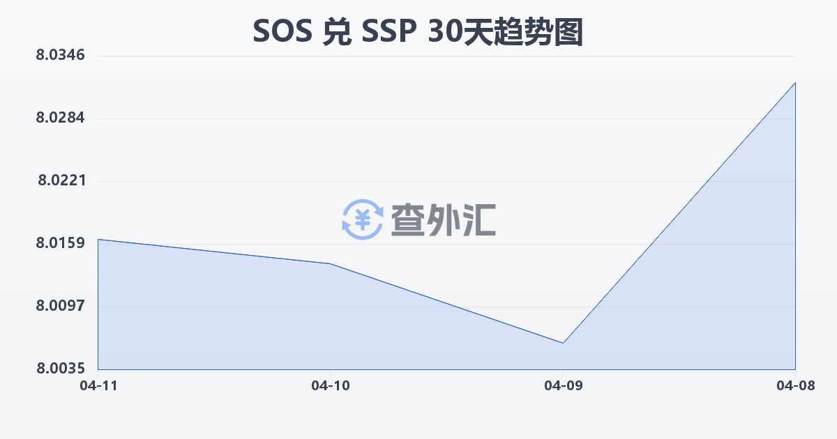 索马里先令兑南苏丹镑(SOS/SSP)近30天汇率走势图