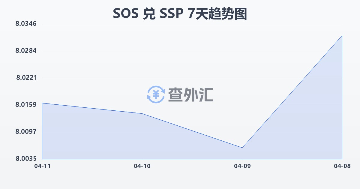索马里先令兑南苏丹镑(SOS/SSP)近7天汇率走势图