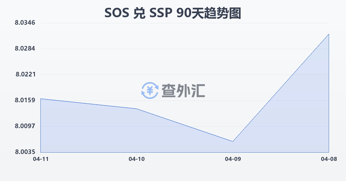 索马里先令兑南苏丹镑(SOS/SSP)近90天汇率走势图