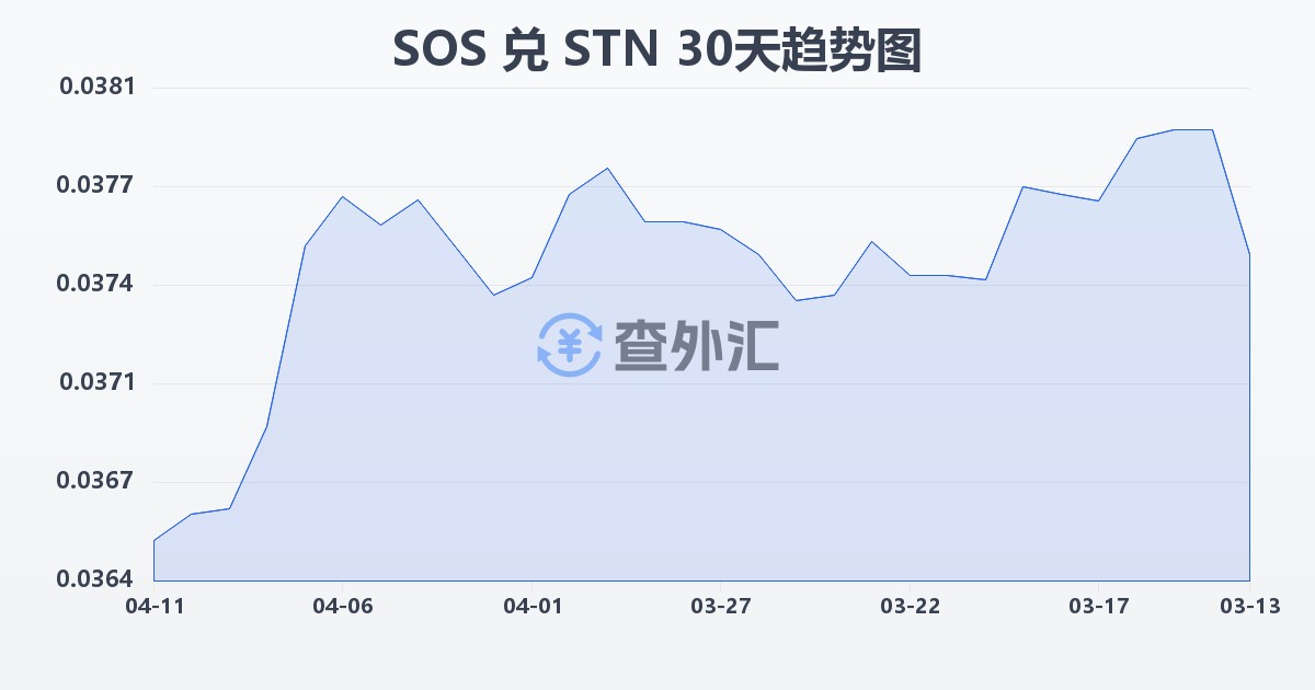 索马里先令兑圣多美和普林西比多布拉(SOS/STN)近30天汇率走势图