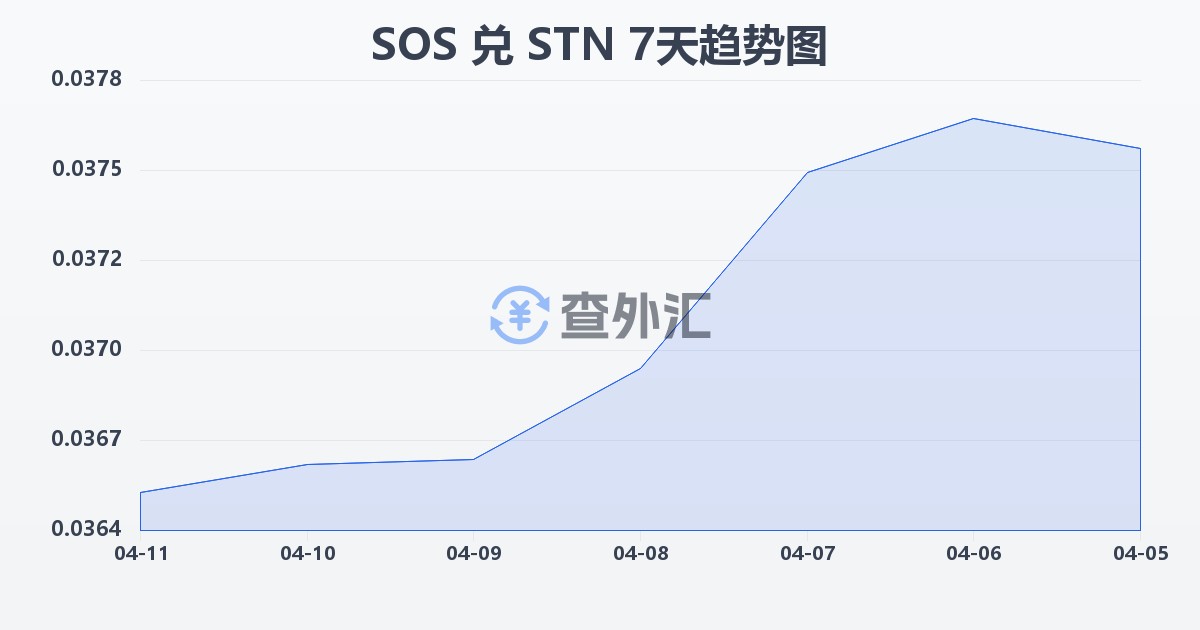 索马里先令兑圣多美和普林西比多布拉(SOS/STN)近7天汇率走势图