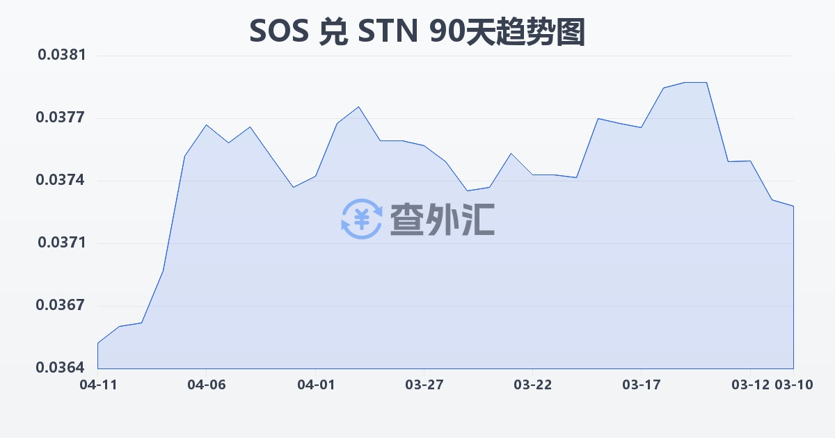 索马里先令兑圣多美和普林西比多布拉(SOS/STN)近90天汇率走势图