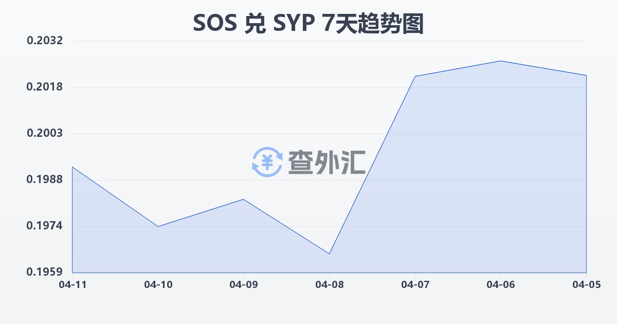 索马里先令兑叙利亚镑(SOS/SYP)近7天汇率走势图