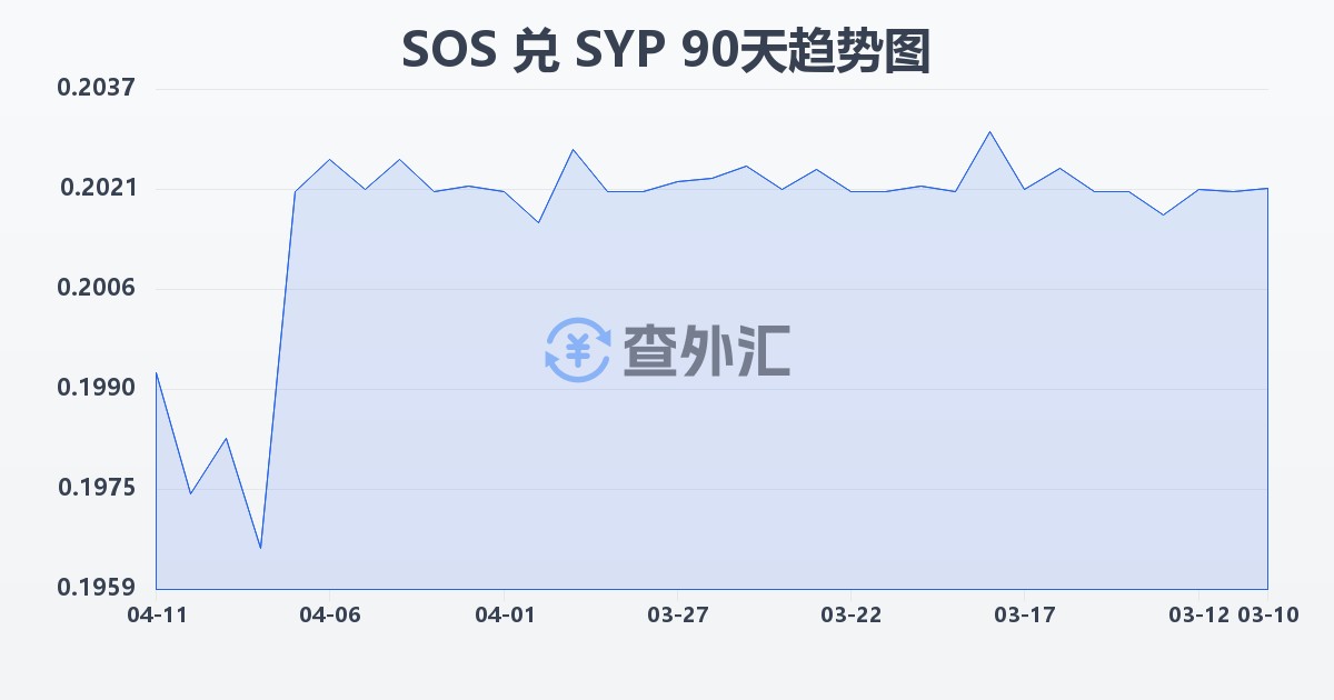 索马里先令兑叙利亚镑(SOS/SYP)近90天汇率走势图