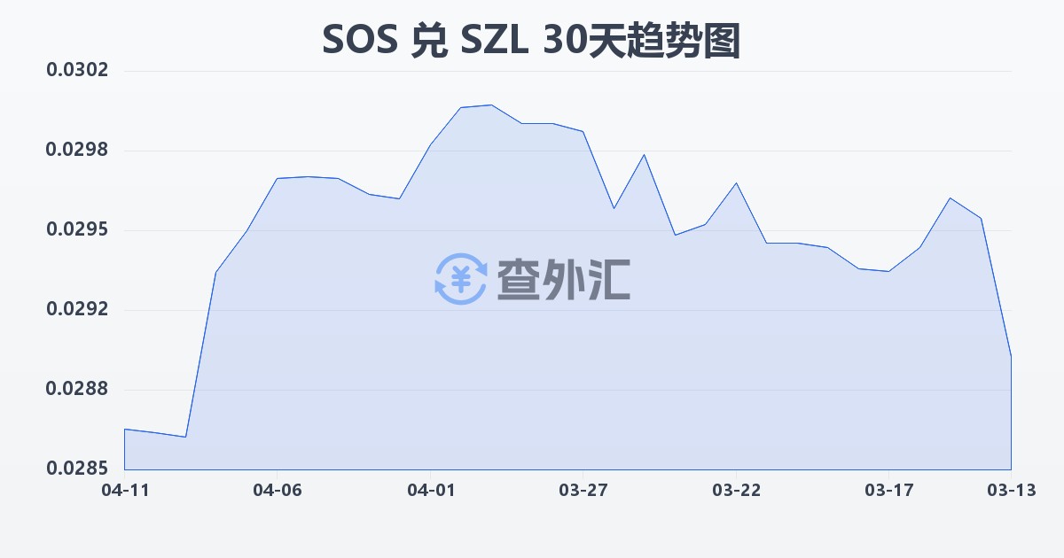索马里先令兑斯威士兰里兰吉尼(SOS/SZL)近30天汇率走势图