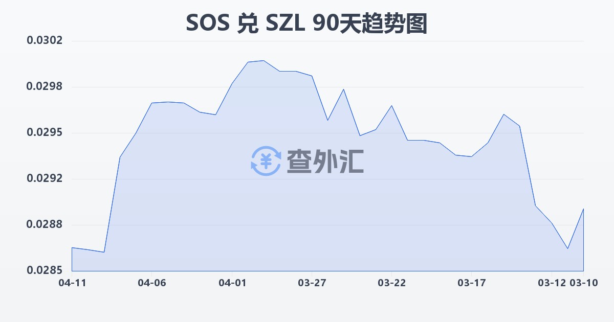 索马里先令兑斯威士兰里兰吉尼(SOS/SZL)近90天汇率走势图
