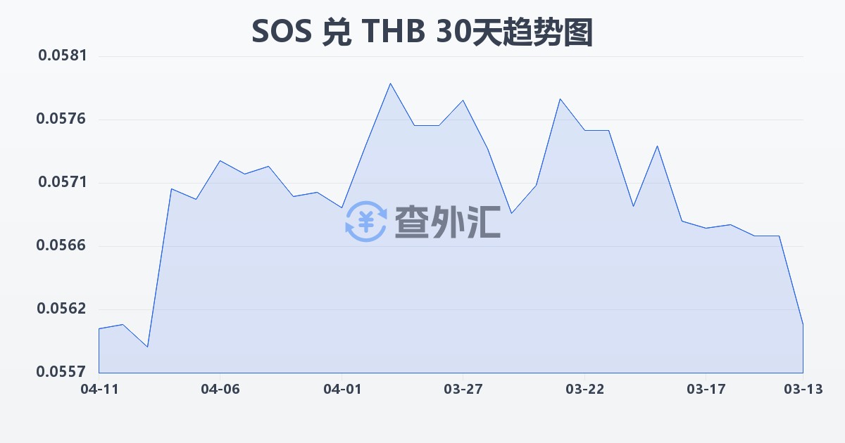 索马里先令兑泰铢(SOS/THB)近30天汇率走势图