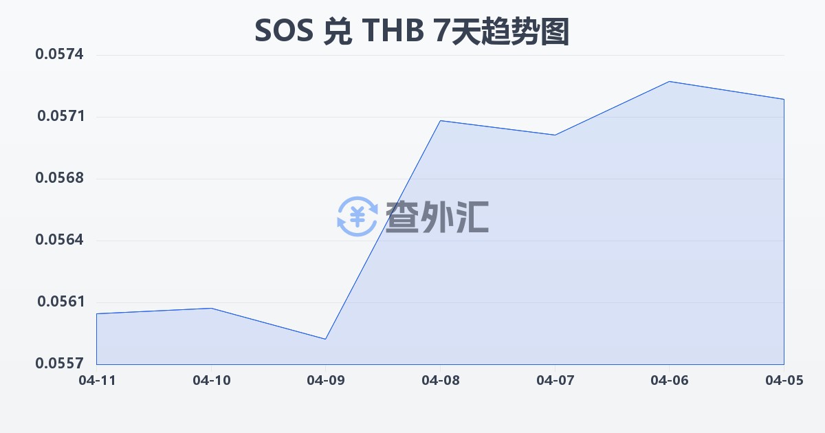 索马里先令兑泰铢(SOS/THB)近7天汇率走势图