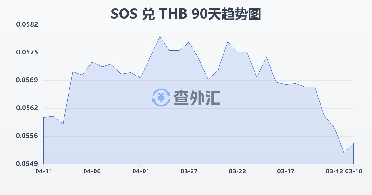 索马里先令兑泰铢(SOS/THB)近90天汇率走势图