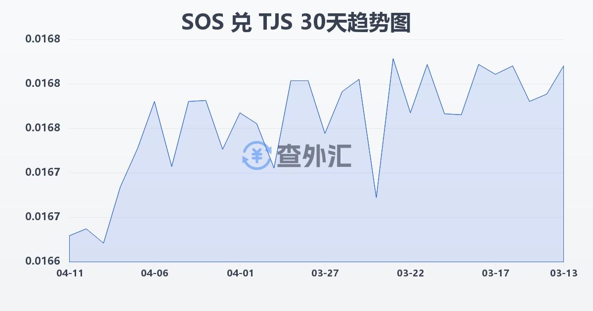 索马里先令兑塔吉克斯坦索莫尼(SOS/TJS)近30天汇率走势图