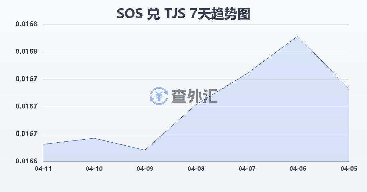 索马里先令兑塔吉克斯坦索莫尼(SOS/TJS)近7天汇率走势图