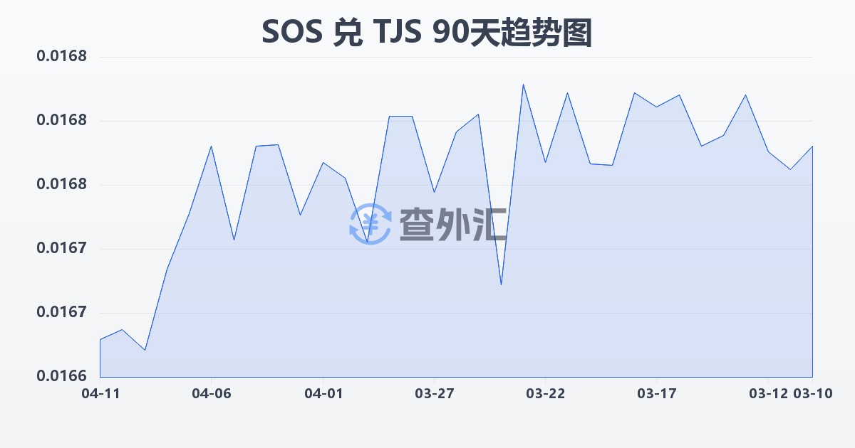 索马里先令兑塔吉克斯坦索莫尼(SOS/TJS)近90天汇率走势图