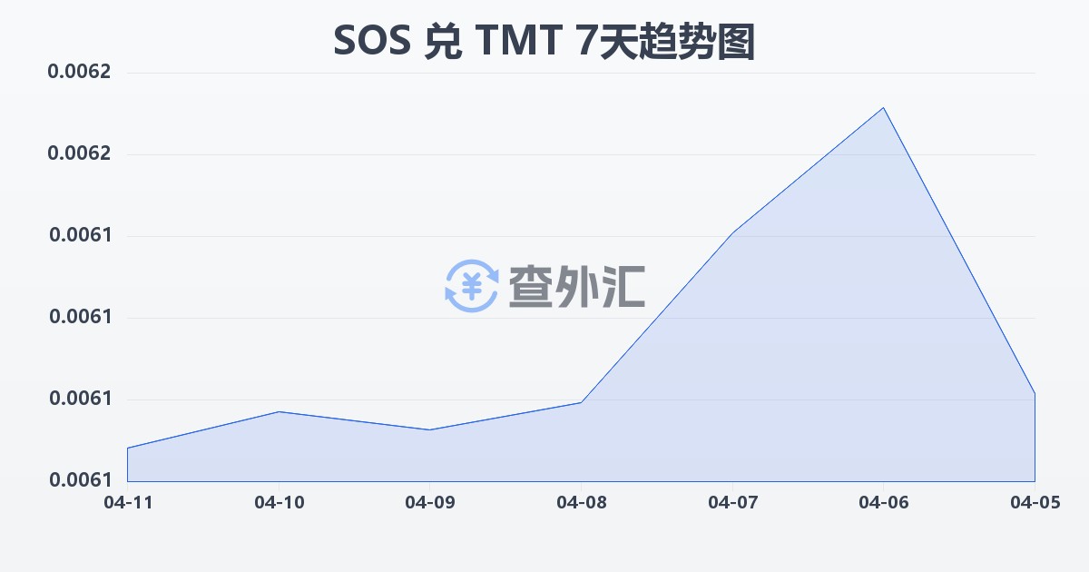 索马里先令兑土库曼斯坦马纳特(SOS/TMT)近7天汇率走势图