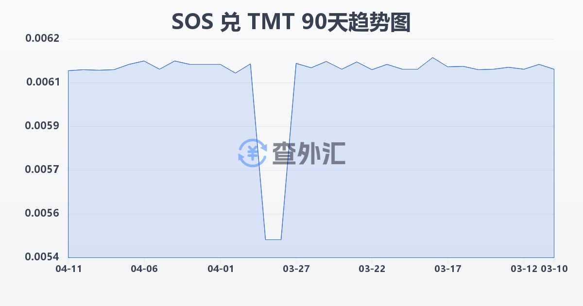 索马里先令兑土库曼斯坦马纳特(SOS/TMT)近90天汇率走势图