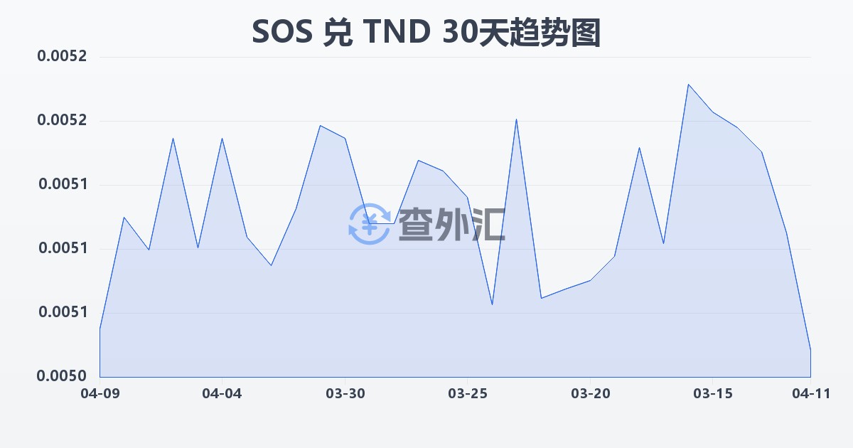 索马里先令兑突尼斯第纳尔(SOS/TND)近30天汇率走势图