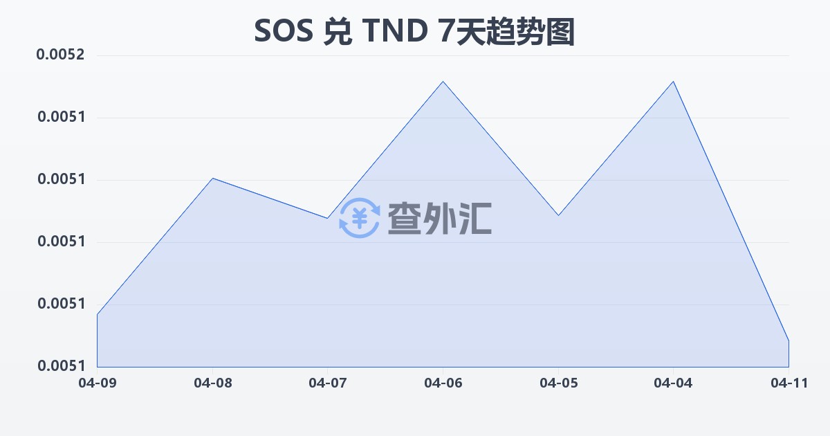 索马里先令兑突尼斯第纳尔(SOS/TND)近7天汇率走势图
