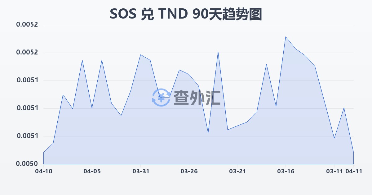 索马里先令兑突尼斯第纳尔(SOS/TND)近90天汇率走势图