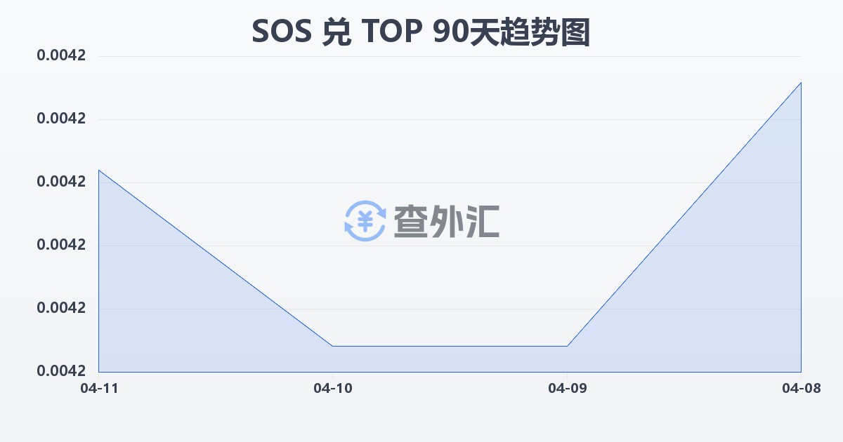 索马里先令兑汤加潘加(SOS/TOP)近90天汇率走势图