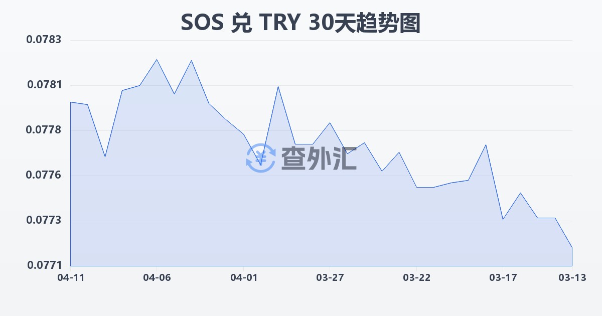索马里先令兑土耳其里拉(SOS/TRY)近30天汇率走势图