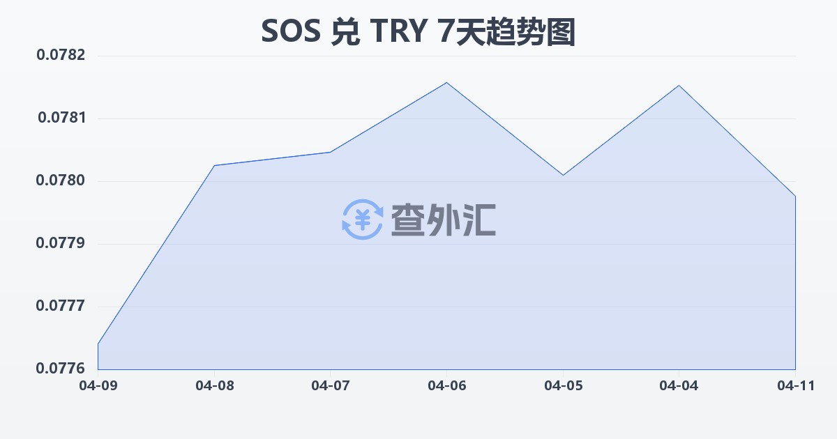 索马里先令兑土耳其里拉(SOS/TRY)近7天汇率走势图