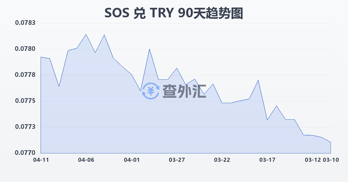 索马里先令兑土耳其里拉(SOS/TRY)近90天汇率走势图