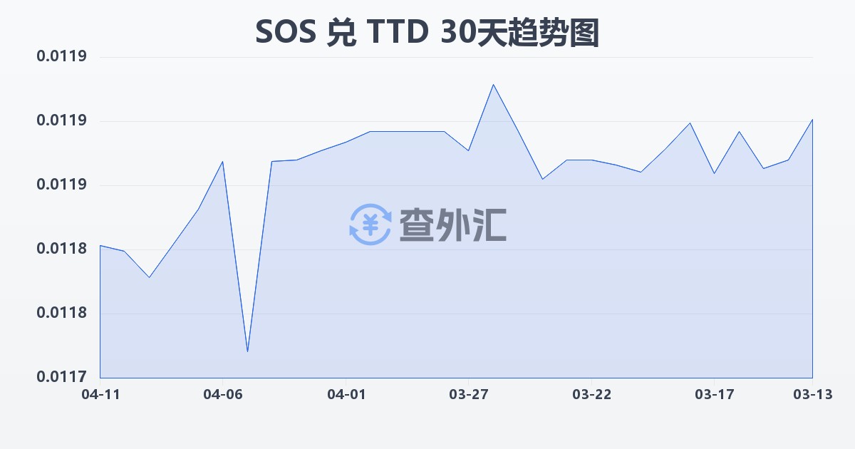 索马里先令兑特立尼达和多巴哥元(SOS/TTD)近30天汇率走势图