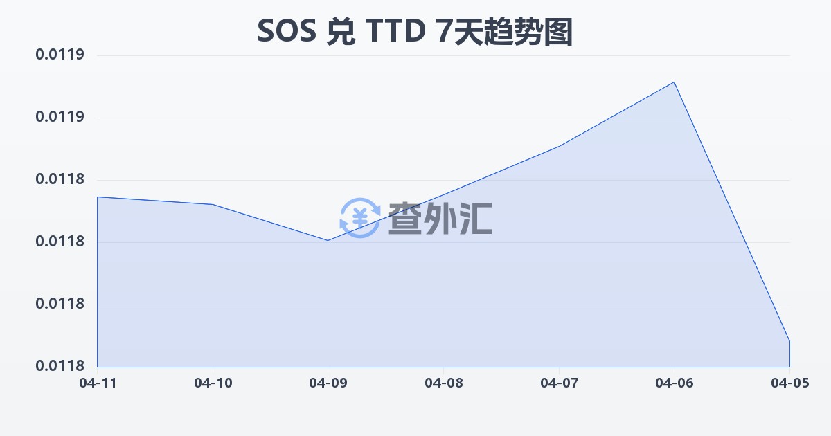 索马里先令兑特立尼达和多巴哥元(SOS/TTD)近7天汇率走势图