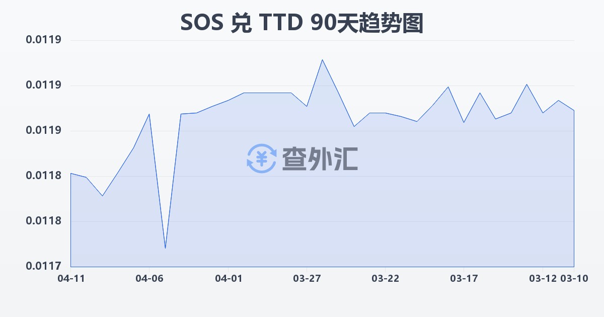 索马里先令兑特立尼达和多巴哥元(SOS/TTD)近90天汇率走势图