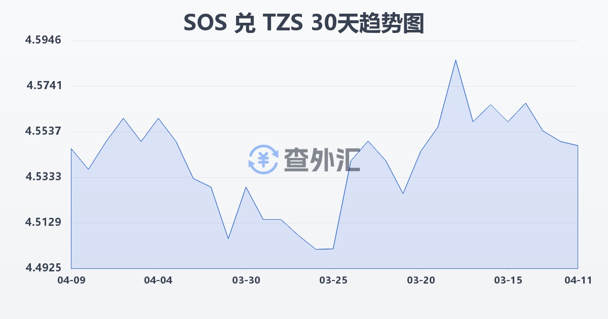 索马里先令兑坦桑尼亚先令(SOS/TZS)近30天汇率走势图