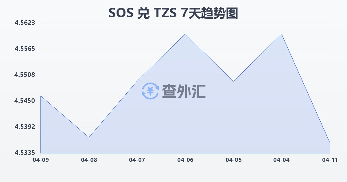 索马里先令兑坦桑尼亚先令(SOS/TZS)近7天汇率走势图