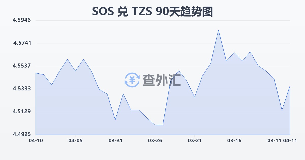 索马里先令兑坦桑尼亚先令(SOS/TZS)近90天汇率走势图