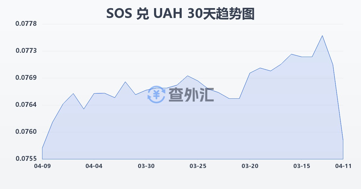 索马里先令兑乌克兰格里夫纳(SOS/UAH)近30天汇率走势图