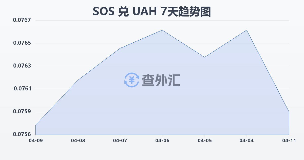 索马里先令兑乌克兰格里夫纳(SOS/UAH)近7天汇率走势图